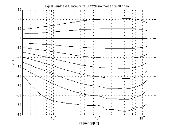 ISO 226 equal-loudness contours